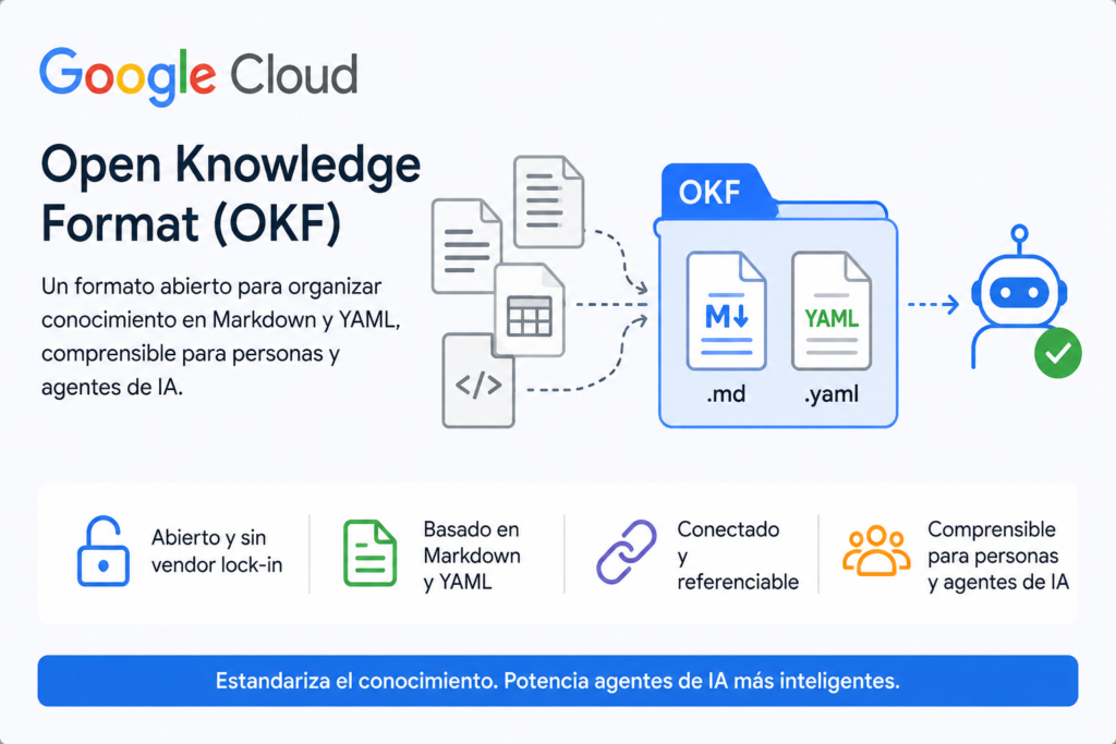 Google Cloud presenta Open Knowledge Format: un estándar abierto para organizar conocimiento destinado a agentes de inteligencia artificial